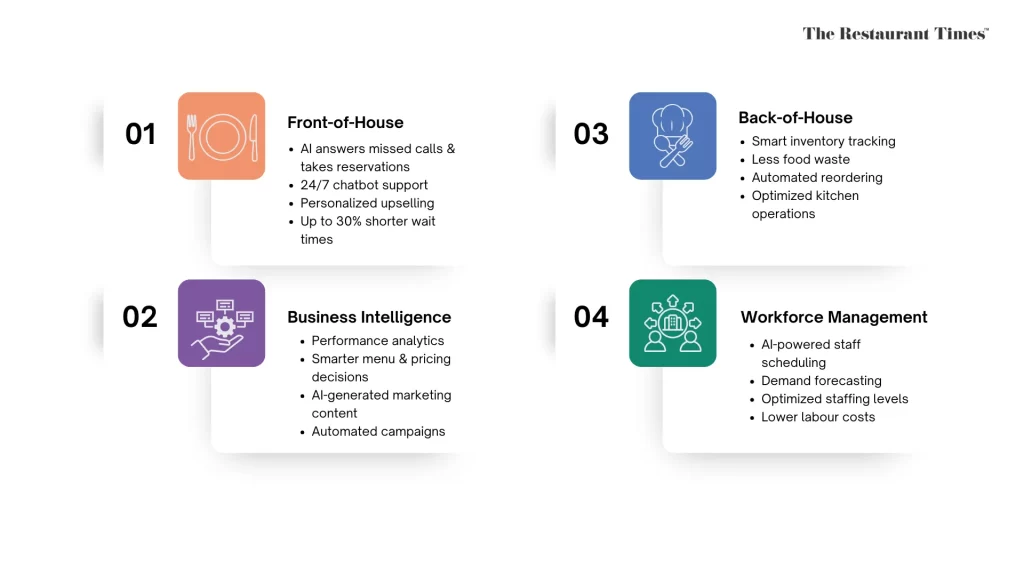AI for Restaurants