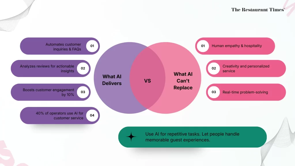 AI for Restaurants