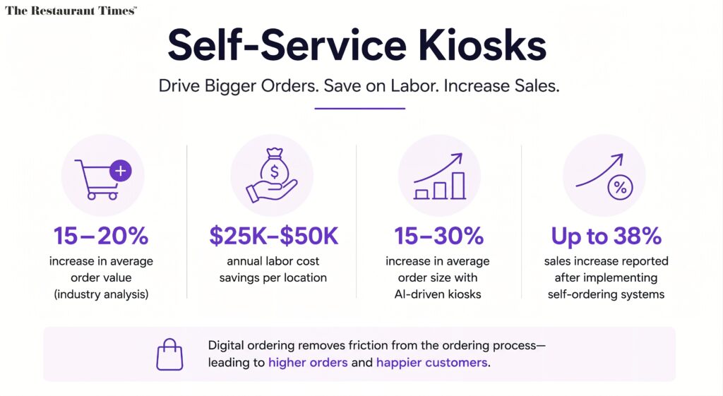 How Do Self-Service Kiosks Improve Order Accuracy?