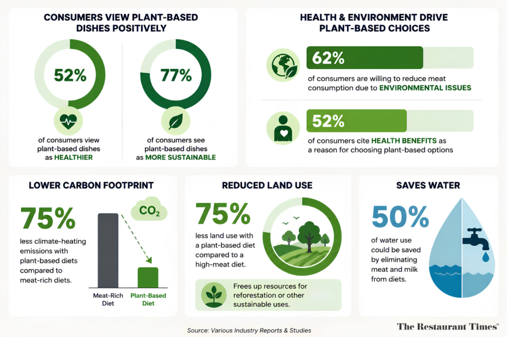Environmental Concerns and Health Benefits Are Driving plant-based menu trends
