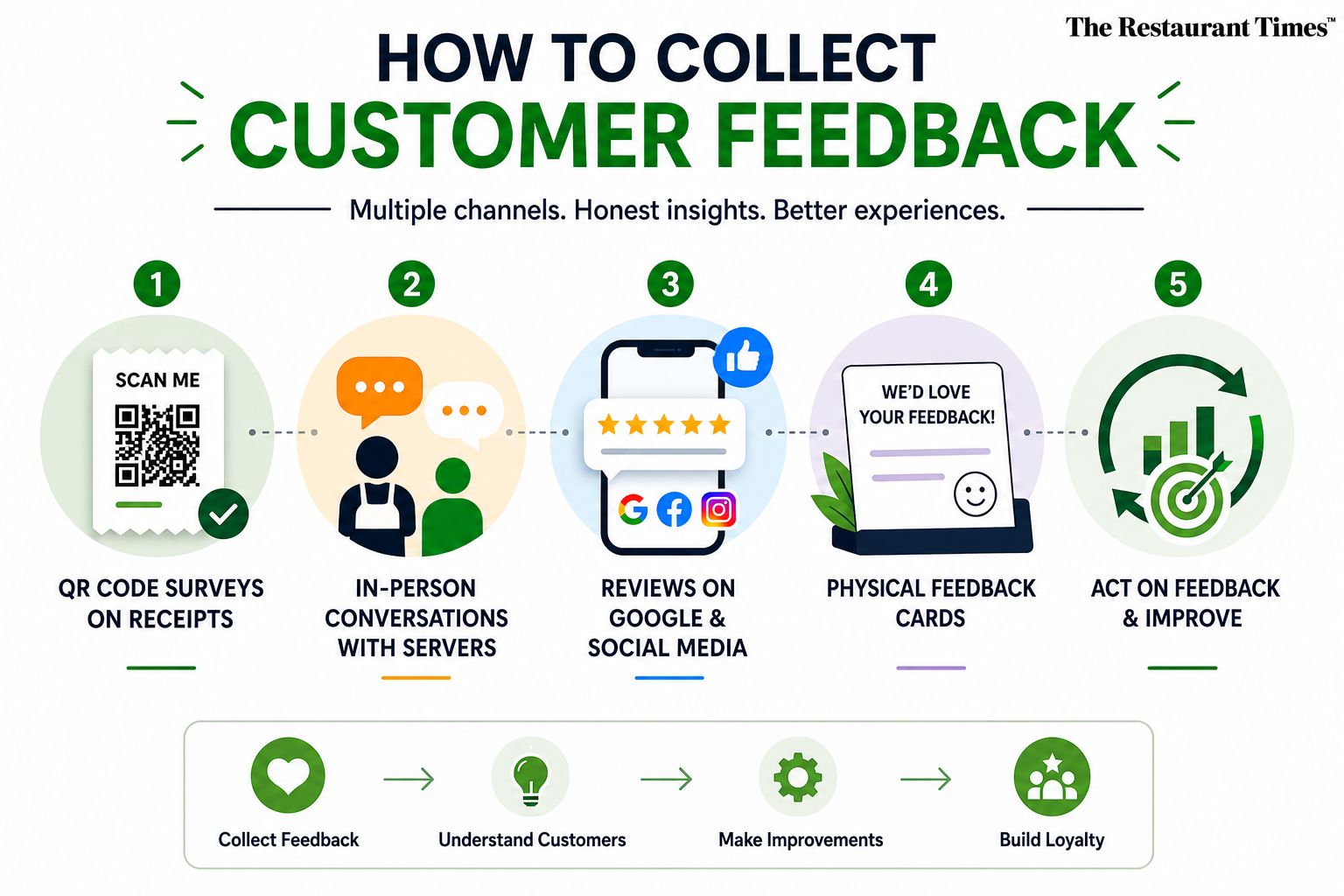 Customer retention strategies for restaurants - Collect Customer Feedback