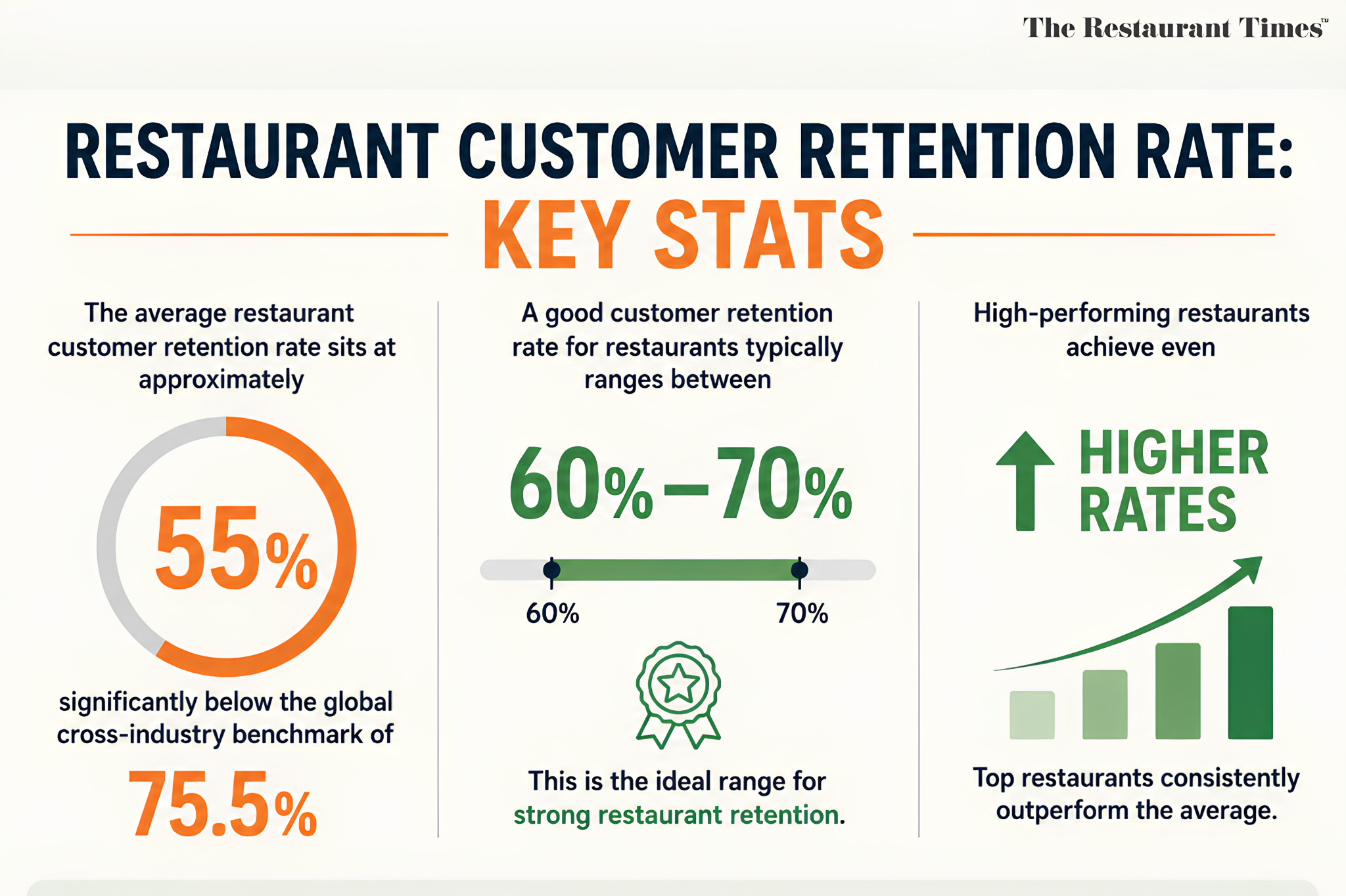Why Does Restaurant Customer Retention Rate Matter So Much?