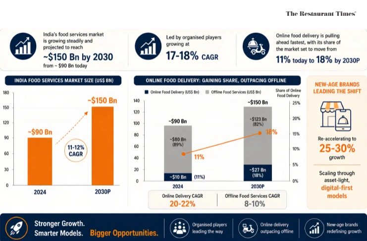 India Food Services Market to Reach US$150 Billion by FY31