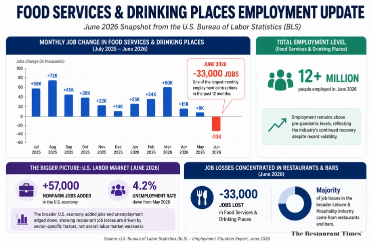 Restaurant Employment Declines in June as Hiring Slows