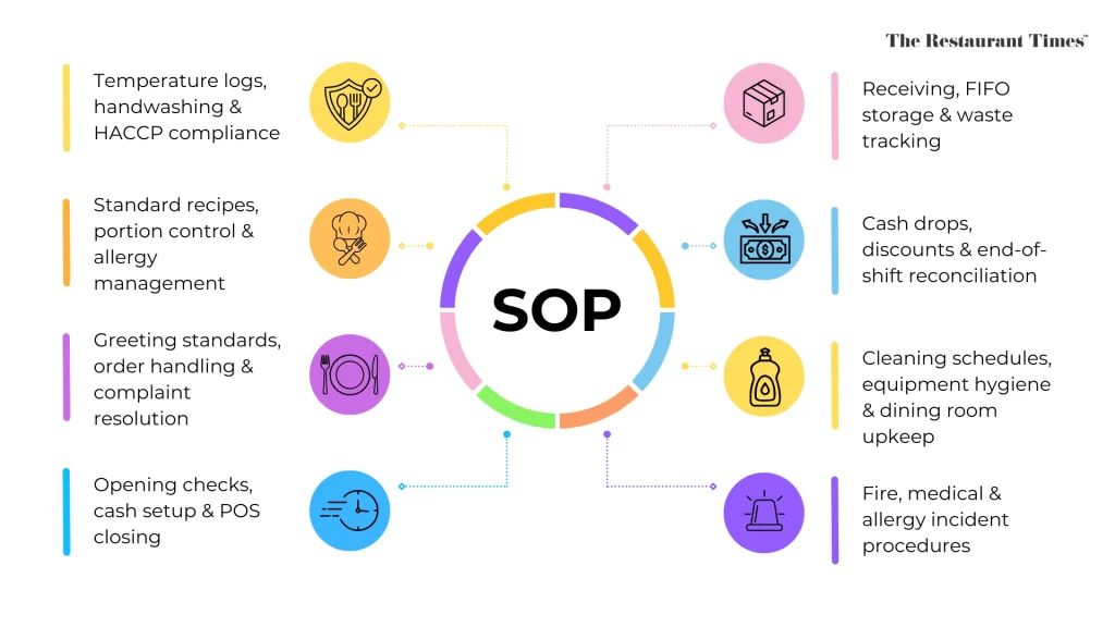 Restaurant SOP