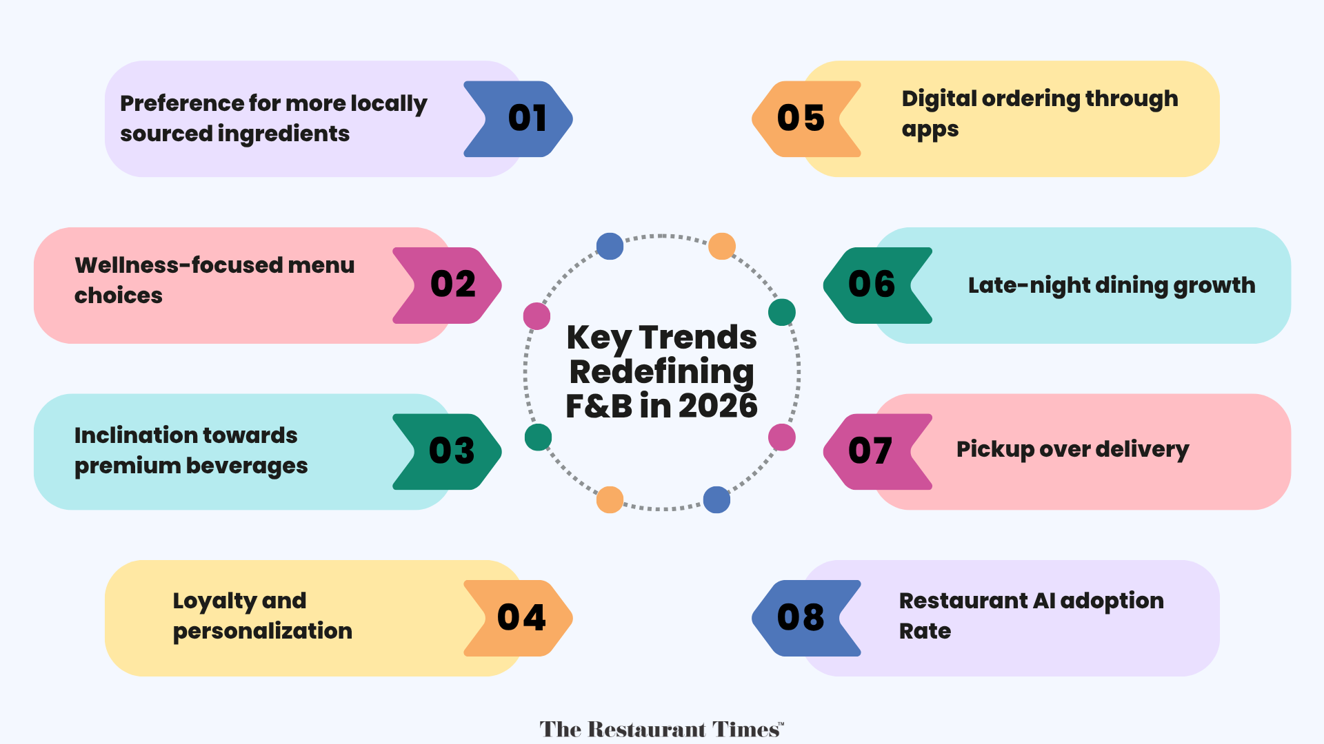 Key Trends Redefining F&B in 2026 and Beyond - Restaurant Industry Outlook