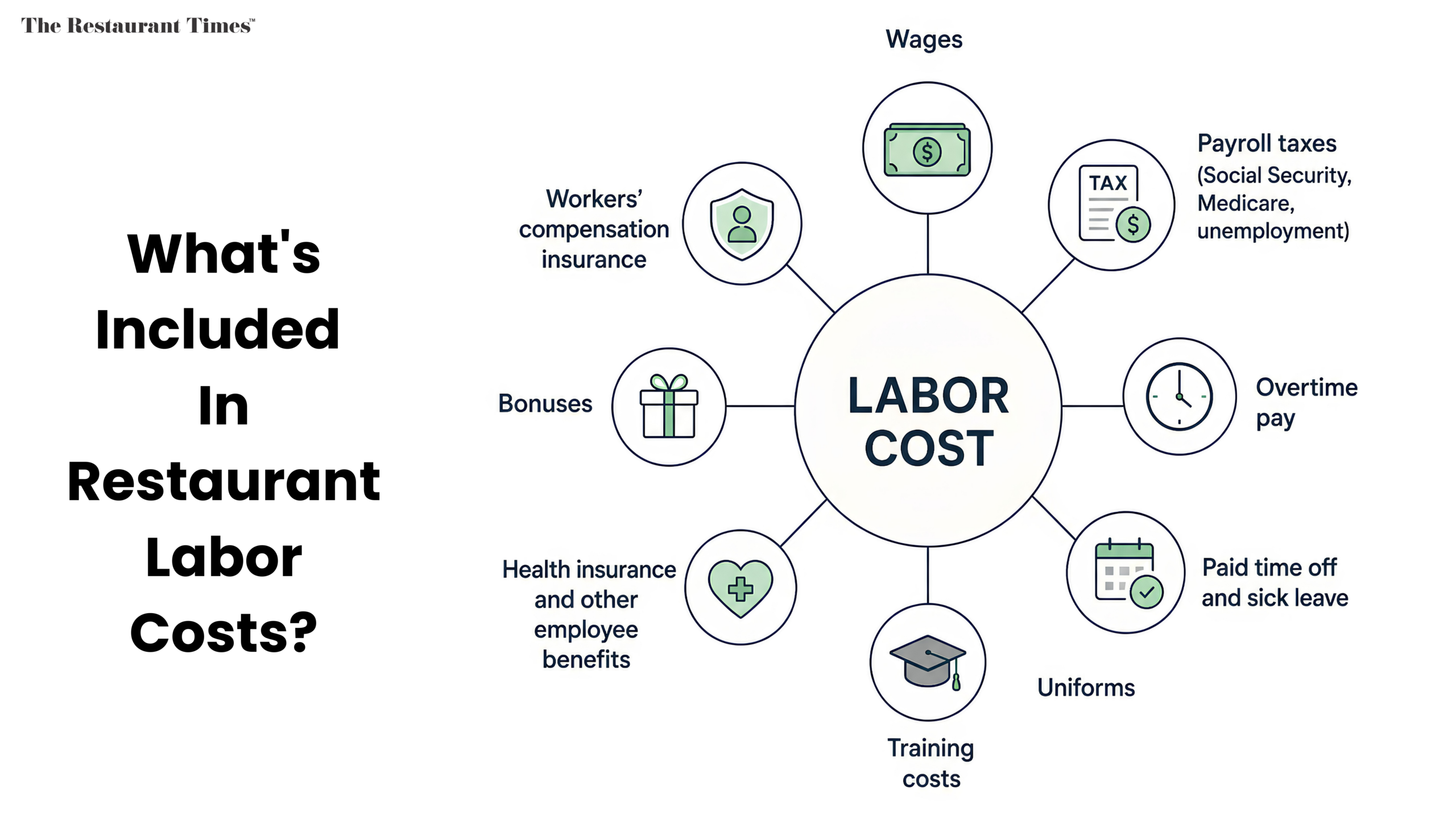 What is Restaurant Labor Cost percentage & What All Should You Include When Calculating it?