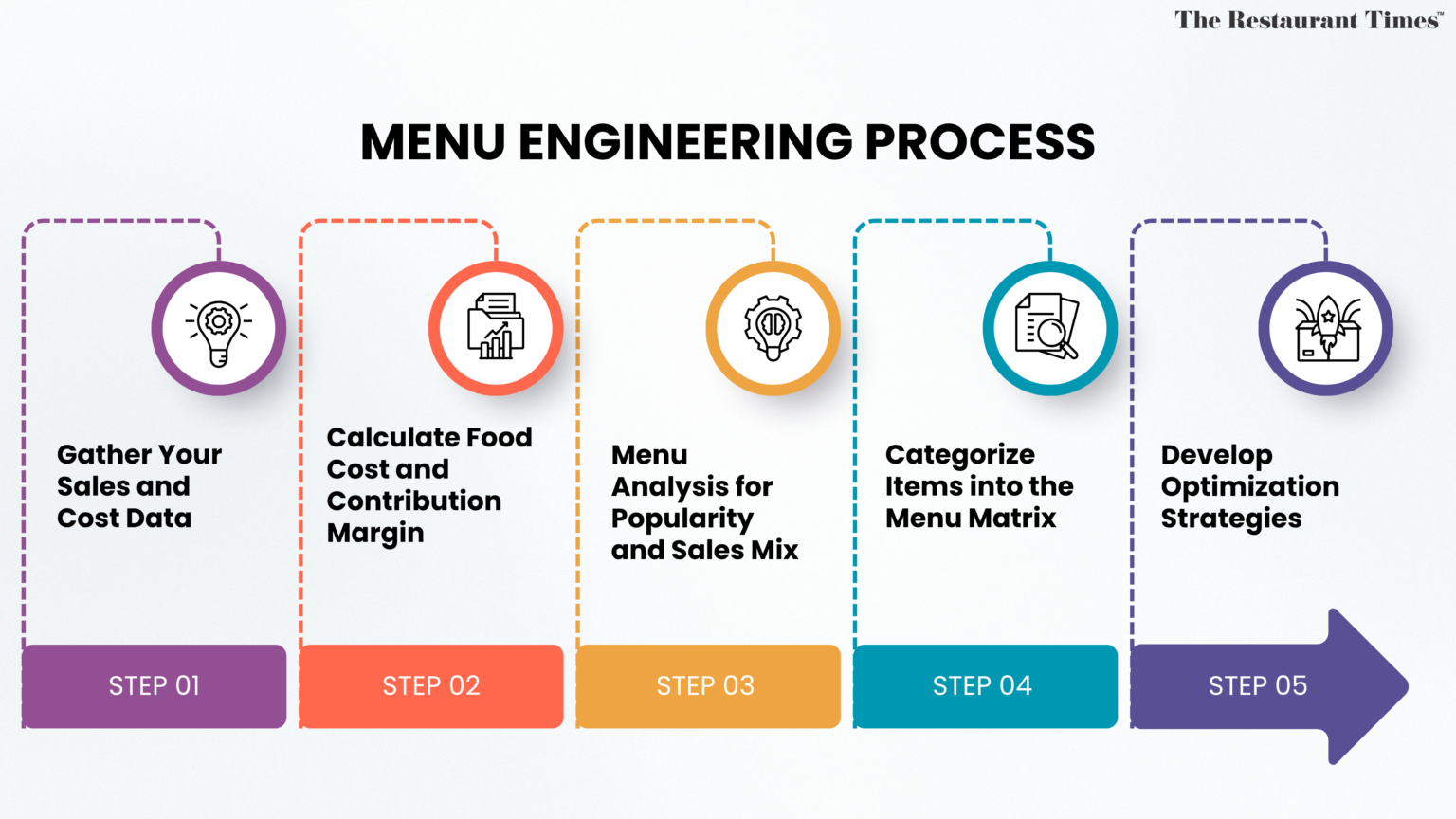 Restaurant Menu Engineering | Pricing, Profitability & Menu Optimization