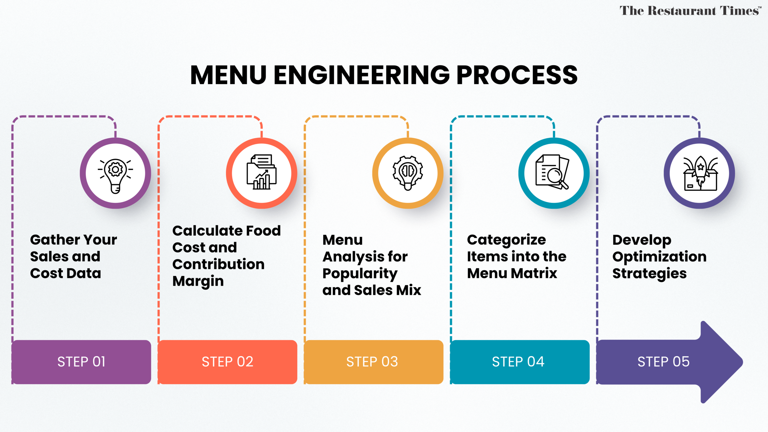 Restaurant Menu Engineering process
