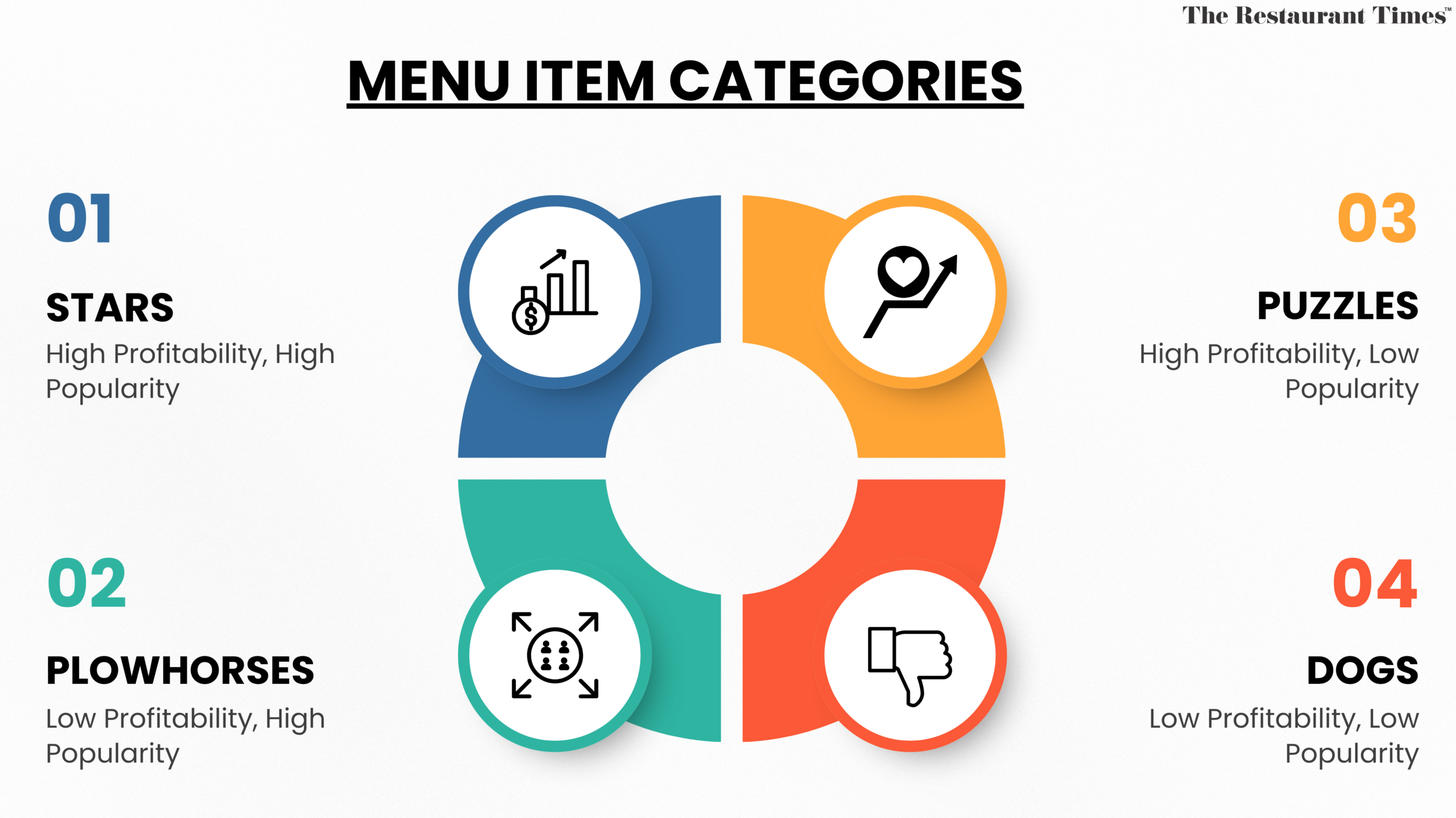 The 4 Menu Item Categories: Stars, Plowhorses, Puzzles, and Dogs