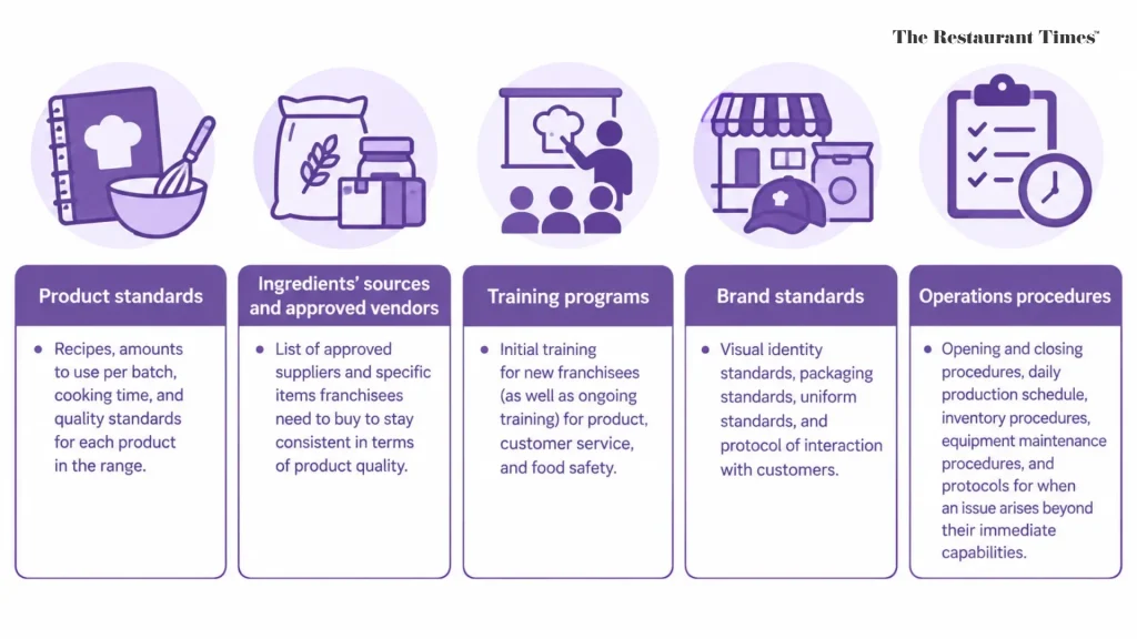 Bakery Franchise & Multi Outlet Playbook