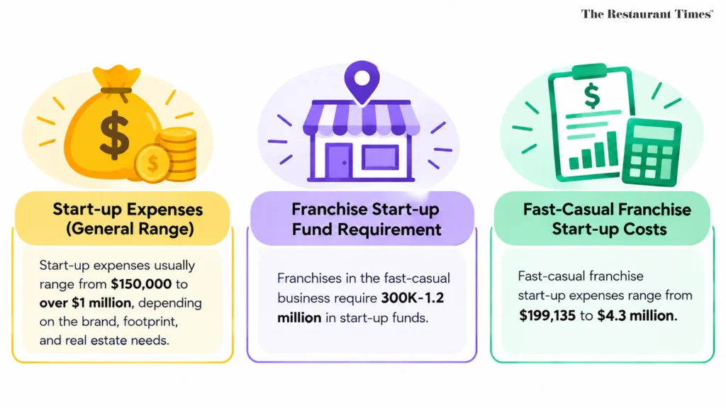 How Much Does a Fast Casual Franchise Cost in 2026?