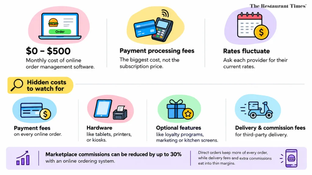 What Does an Online Ordering System Really Cost?