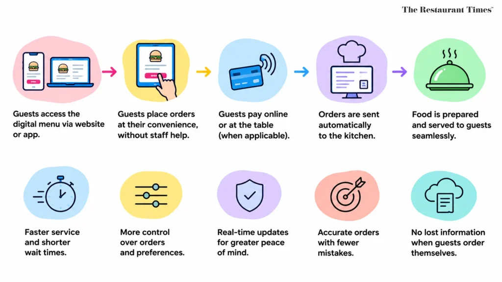 What Is Digital Ordering for Restaurants?