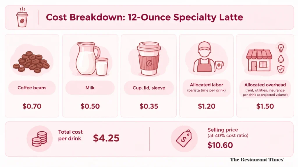 Specialty Coffee Shop Economics